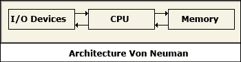 Architecture Von Neuman