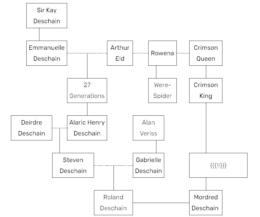 arbre généalogique de Roland Deschain