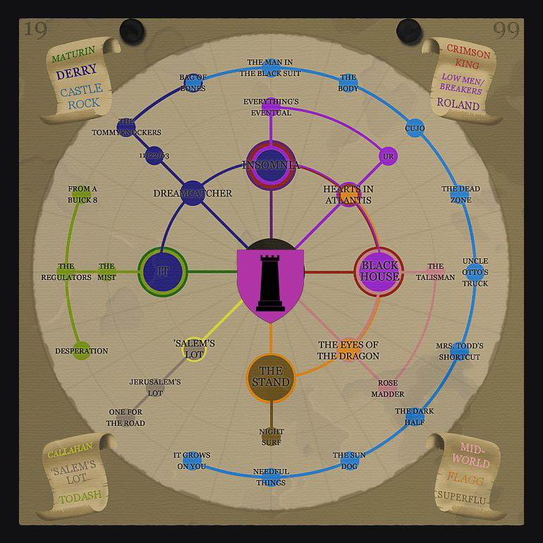 Les connexions entre les romans de Stephen King