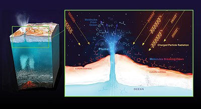 Dessin d'un dôme sur Europe dont sort un geyser d'eau. Les rayonnements sont symbolisés, affectant les molécules sortant par le geyser